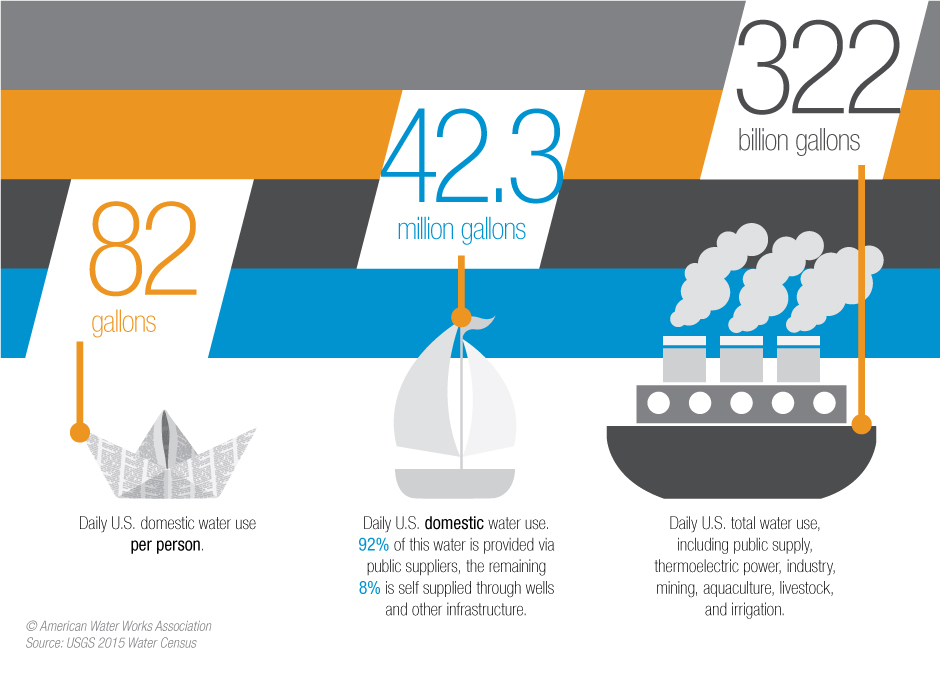 infographic of water daily usage