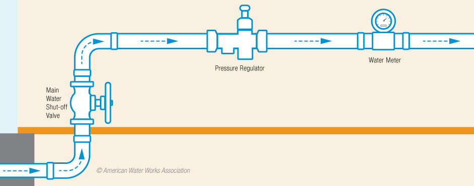 PSI regulator diagram