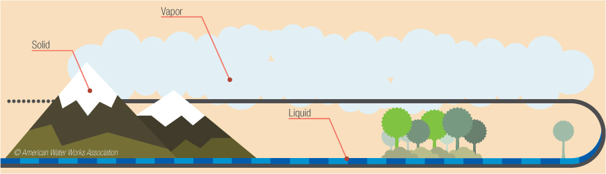 three forms of water