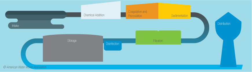 water treatment process