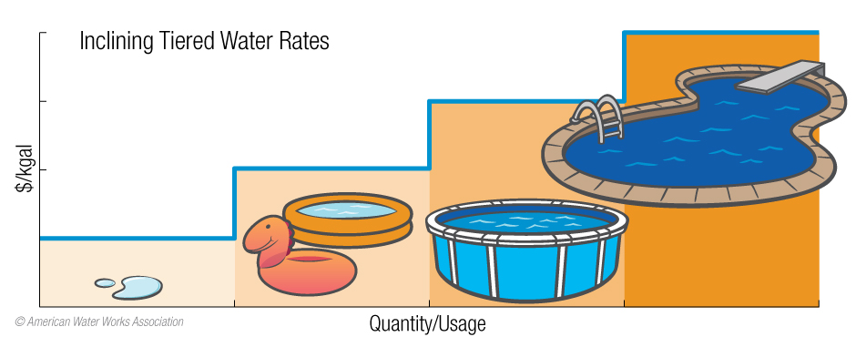 tiered water rates diagram